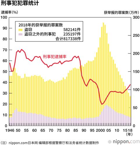 犯罪率为什么上升?