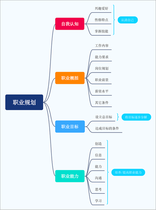 大学生职业规划书