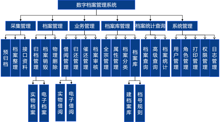 档案管理自查报告范文