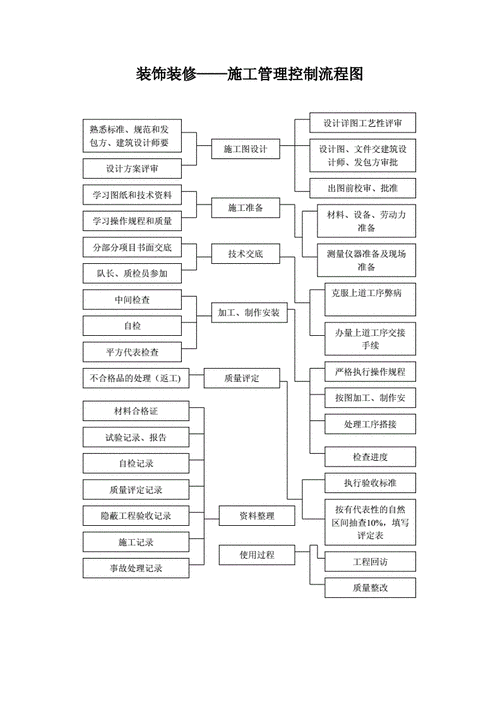 装修施工管理合同