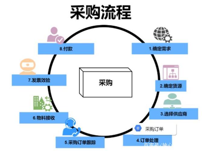 公司采购管理方法