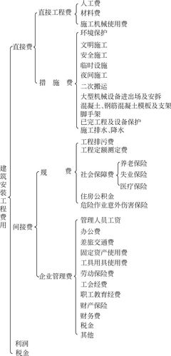 工程造价实习周记