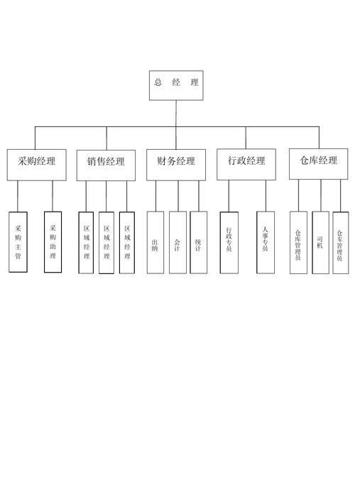 财务部组织结构与岗位职责