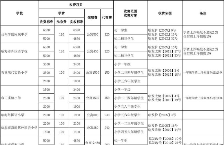 中学教育收费自查报告