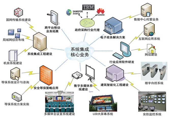 系统集成销售经理的岗位职责集合