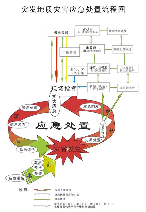 处置预案