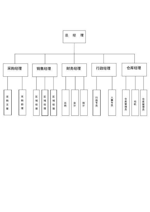 工程采购部组织结构及工作职责