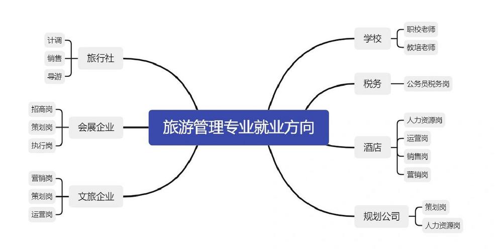 旅游管理专业自荐信范文